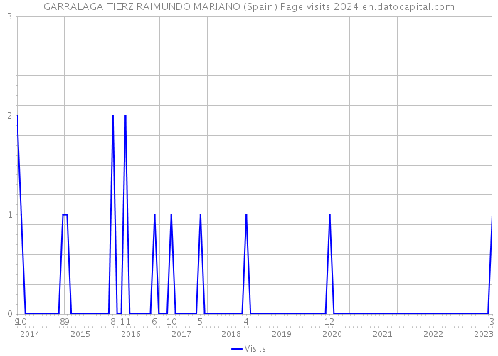 GARRALAGA TIERZ RAIMUNDO MARIANO (Spain) Page visits 2024 