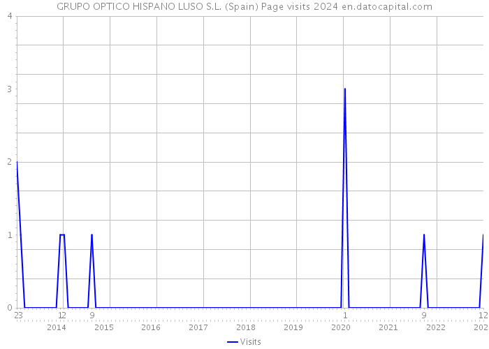 GRUPO OPTICO HISPANO LUSO S.L. (Spain) Page visits 2024 