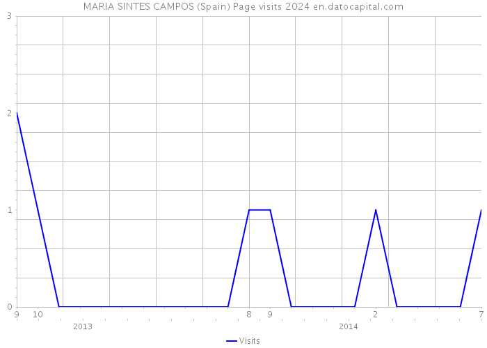 MARIA SINTES CAMPOS (Spain) Page visits 2024 