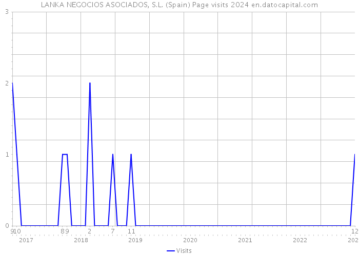 LANKA NEGOCIOS ASOCIADOS, S.L. (Spain) Page visits 2024 