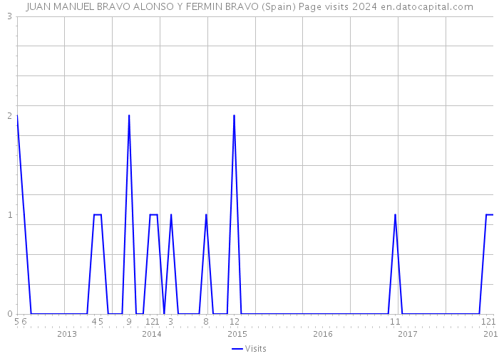JUAN MANUEL BRAVO ALONSO Y FERMIN BRAVO (Spain) Page visits 2024 