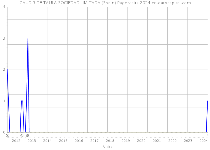 GAUDIR DE TAULA SOCIEDAD LIMITADA (Spain) Page visits 2024 