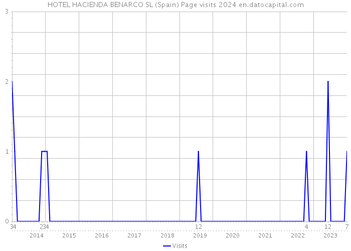 HOTEL HACIENDA BENARCO SL (Spain) Page visits 2024 