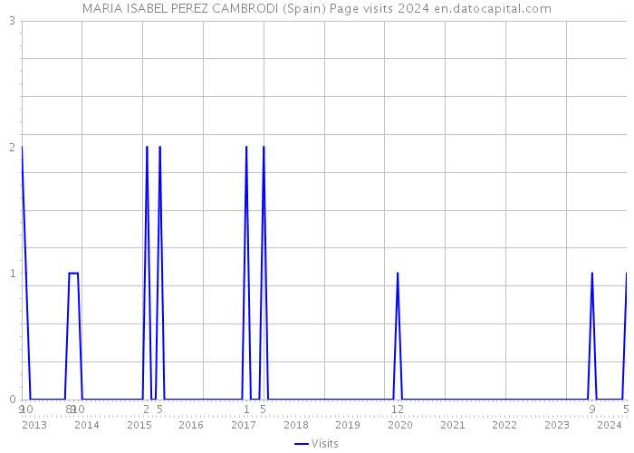 MARIA ISABEL PEREZ CAMBRODI (Spain) Page visits 2024 