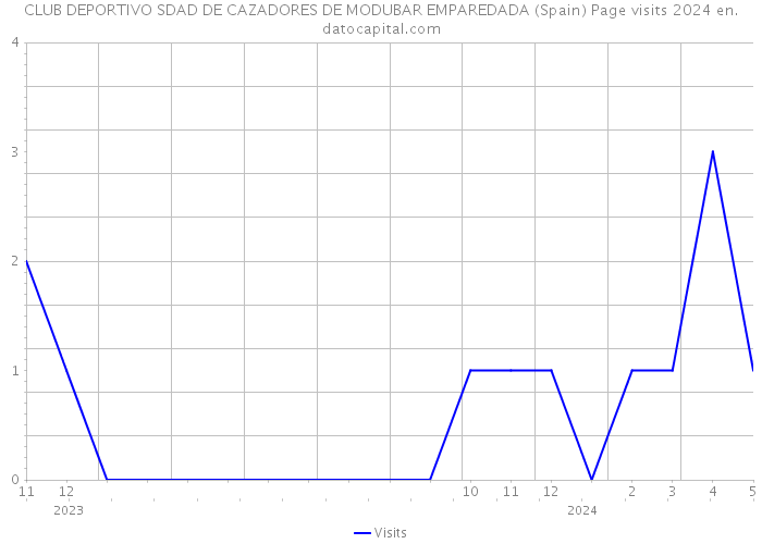 CLUB DEPORTIVO SDAD DE CAZADORES DE MODUBAR EMPAREDADA (Spain) Page visits 2024 