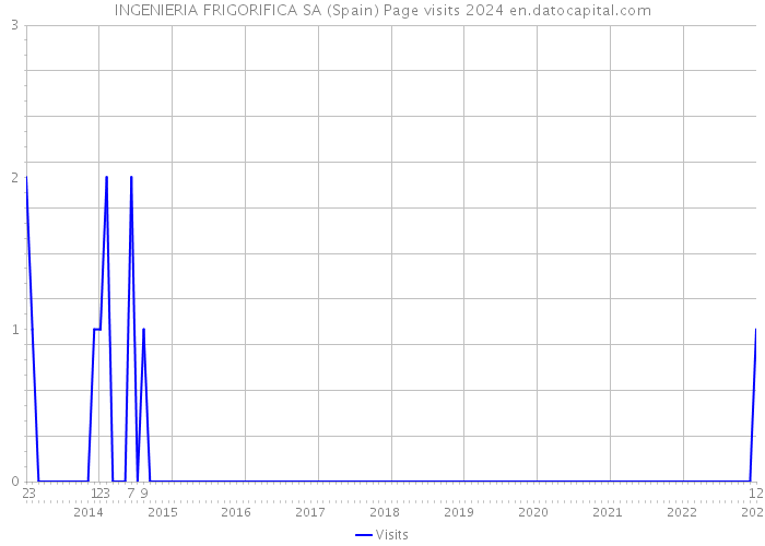 INGENIERIA FRIGORIFICA SA (Spain) Page visits 2024 