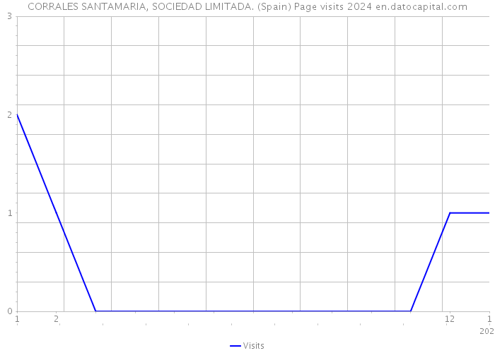 CORRALES SANTAMARIA, SOCIEDAD LIMITADA. (Spain) Page visits 2024 