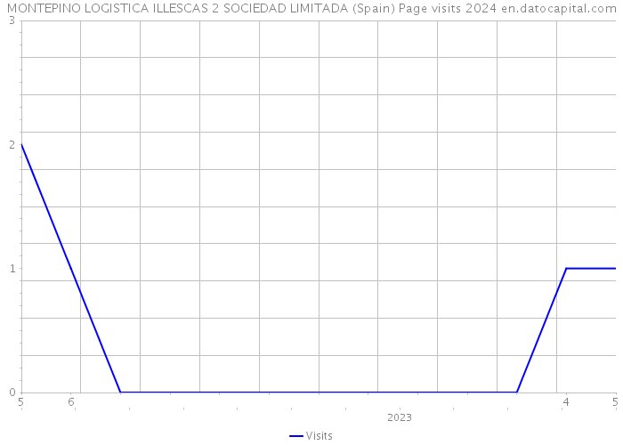 MONTEPINO LOGISTICA ILLESCAS 2 SOCIEDAD LIMITADA (Spain) Page visits 2024 