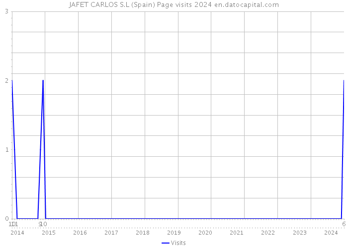 JAFET CARLOS S.L (Spain) Page visits 2024 