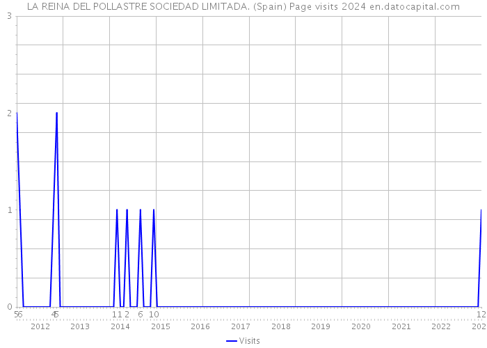 LA REINA DEL POLLASTRE SOCIEDAD LIMITADA. (Spain) Page visits 2024 