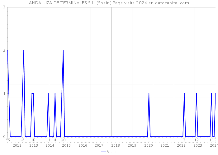 ANDALUZA DE TERMINALES S.L. (Spain) Page visits 2024 