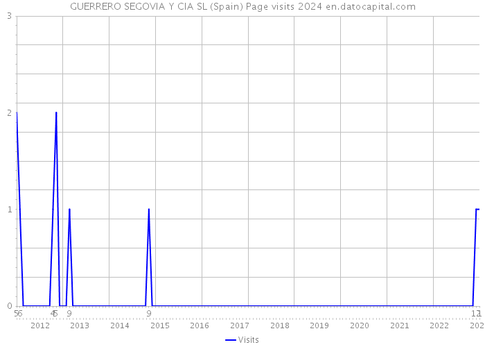 GUERRERO SEGOVIA Y CIA SL (Spain) Page visits 2024 