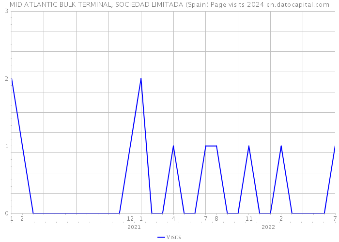 MID ATLANTIC BULK TERMINAL, SOCIEDAD LIMITADA (Spain) Page visits 2024 