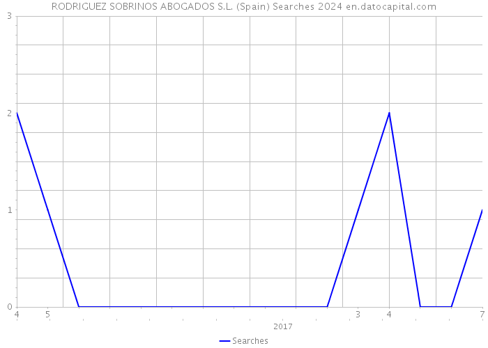 RODRIGUEZ SOBRINOS ABOGADOS S.L. (Spain) Searches 2024 