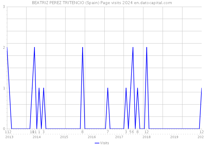 BEATRIZ PEREZ TRITENCIO (Spain) Page visits 2024 