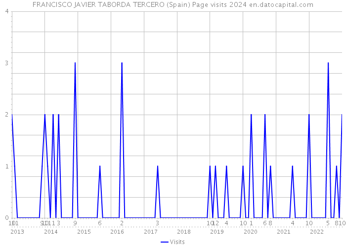 FRANCISCO JAVIER TABORDA TERCERO (Spain) Page visits 2024 