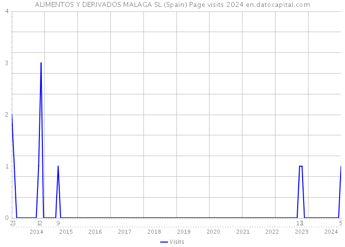 ALIMENTOS Y DERIVADOS MALAGA SL (Spain) Page visits 2024 
