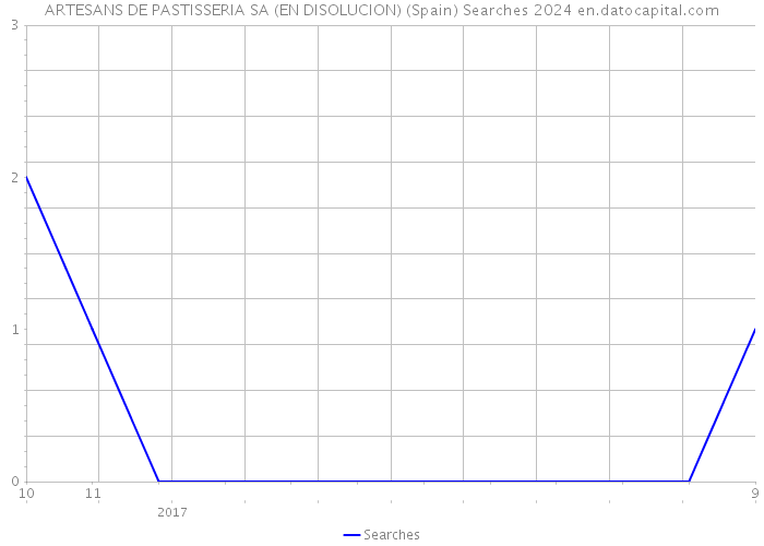 ARTESANS DE PASTISSERIA SA (EN DISOLUCION) (Spain) Searches 2024 