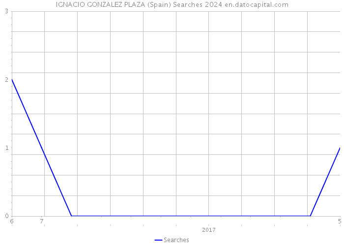 IGNACIO GONZALEZ PLAZA (Spain) Searches 2024 