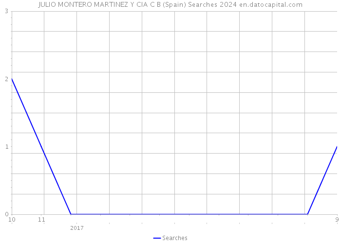 JULIO MONTERO MARTINEZ Y CIA C B (Spain) Searches 2024 