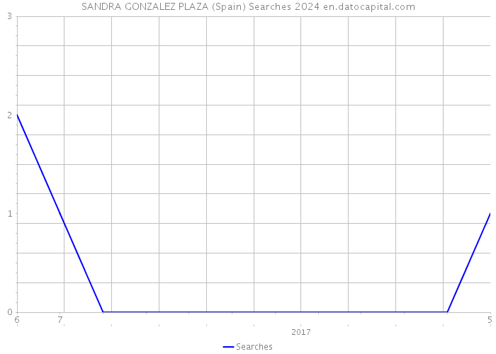 SANDRA GONZALEZ PLAZA (Spain) Searches 2024 