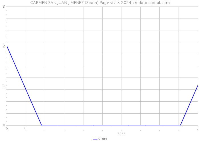 CARMEN SAN JUAN JIMENEZ (Spain) Page visits 2024 