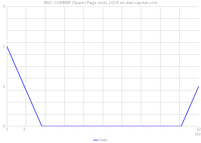 ERIC CORBIER (Spain) Page visits 2024 