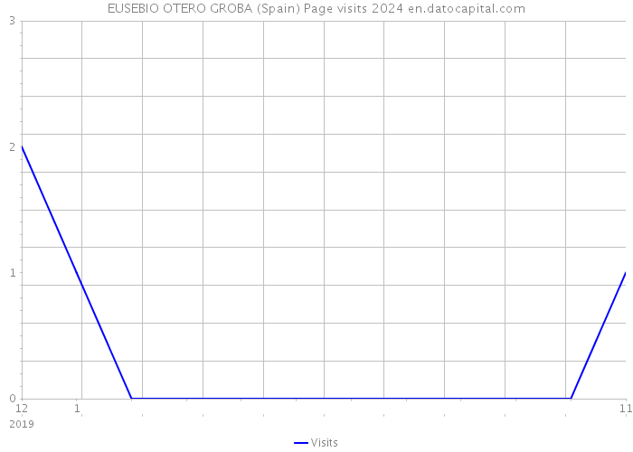 EUSEBIO OTERO GROBA (Spain) Page visits 2024 