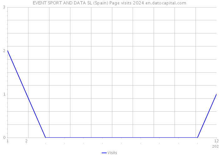 EVENT SPORT AND DATA SL (Spain) Page visits 2024 