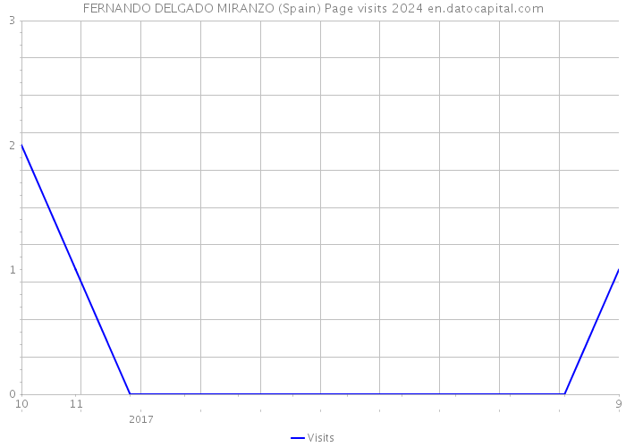 FERNANDO DELGADO MIRANZO (Spain) Page visits 2024 
