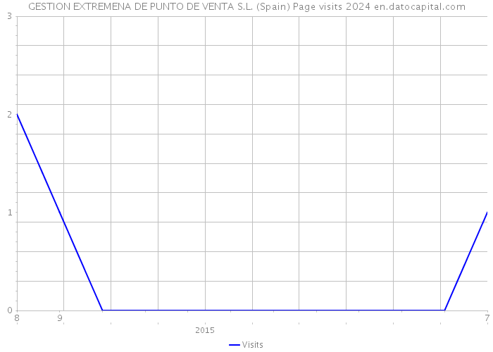 GESTION EXTREMENA DE PUNTO DE VENTA S.L. (Spain) Page visits 2024 