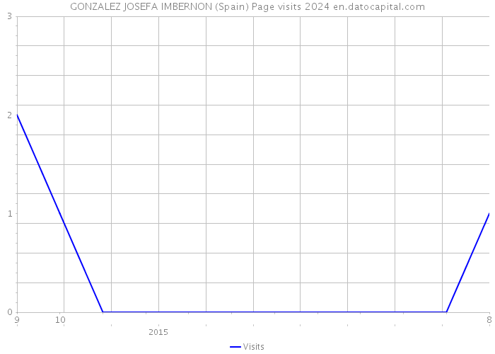 GONZALEZ JOSEFA IMBERNON (Spain) Page visits 2024 