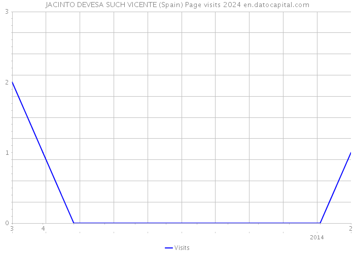 JACINTO DEVESA SUCH VICENTE (Spain) Page visits 2024 