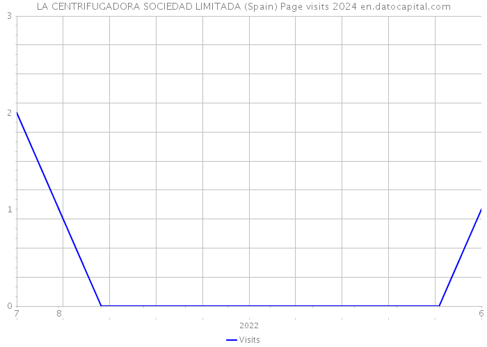 LA CENTRIFUGADORA SOCIEDAD LIMITADA (Spain) Page visits 2024 