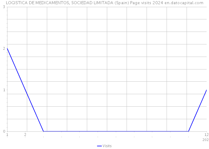 LOGISTICA DE MEDICAMENTOS, SOCIEDAD LIMITADA (Spain) Page visits 2024 