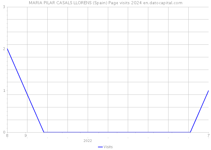 MARIA PILAR CASALS LLORENS (Spain) Page visits 2024 