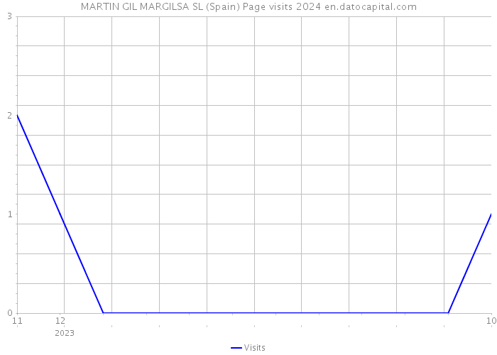 MARTIN GIL MARGILSA SL (Spain) Page visits 2024 