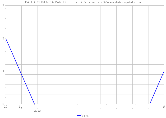 PAULA OLIVENCIA PAREDES (Spain) Page visits 2024 