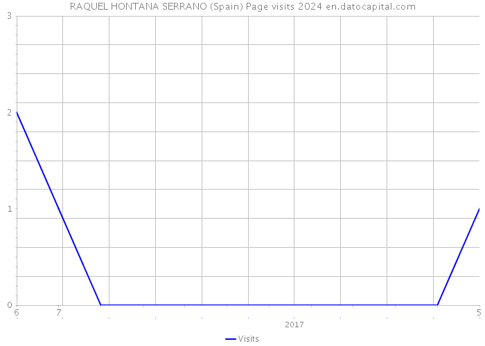 RAQUEL HONTANA SERRANO (Spain) Page visits 2024 