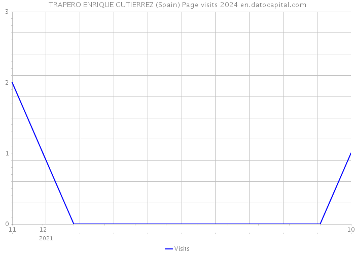 TRAPERO ENRIQUE GUTIERREZ (Spain) Page visits 2024 