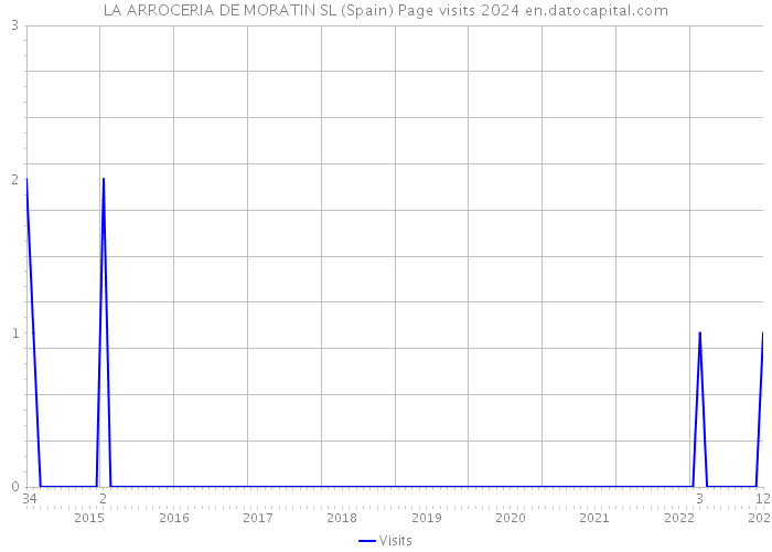 LA ARROCERIA DE MORATIN SL (Spain) Page visits 2024 