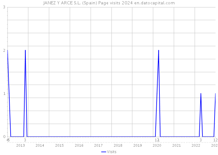 JANEZ Y ARCE S.L. (Spain) Page visits 2024 