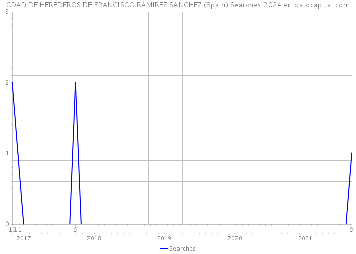 CDAD DE HEREDEROS DE FRANCISCO RAMIREZ SANCHEZ (Spain) Searches 2024 