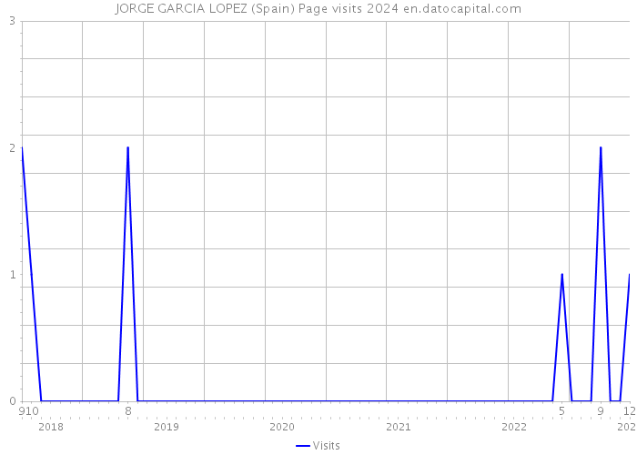 JORGE GARCIA LOPEZ (Spain) Page visits 2024 