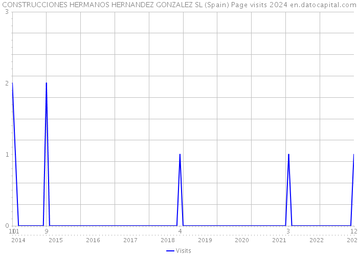 CONSTRUCCIONES HERMANOS HERNANDEZ GONZALEZ SL (Spain) Page visits 2024 