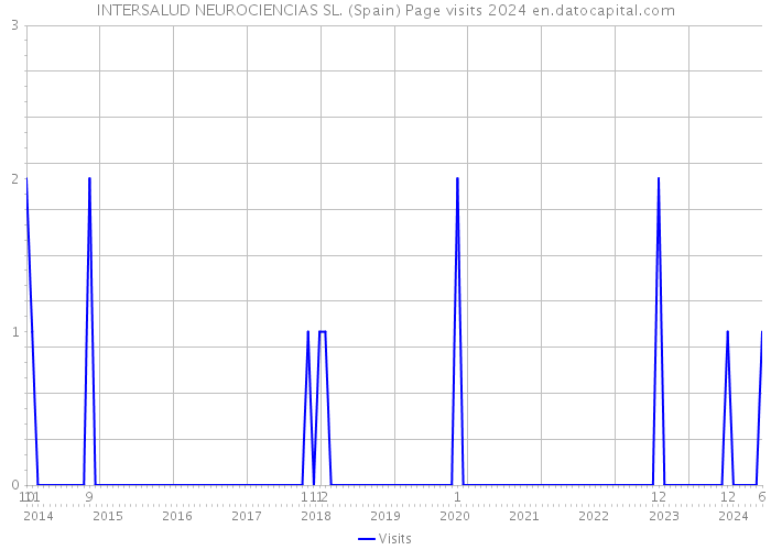 INTERSALUD NEUROCIENCIAS SL. (Spain) Page visits 2024 