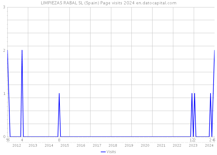 LIMPIEZAS RABAL SL (Spain) Page visits 2024 