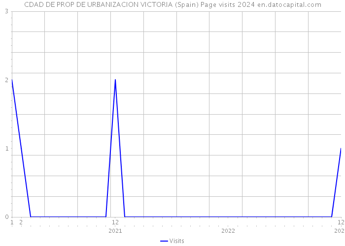 CDAD DE PROP DE URBANIZACION VICTORIA (Spain) Page visits 2024 