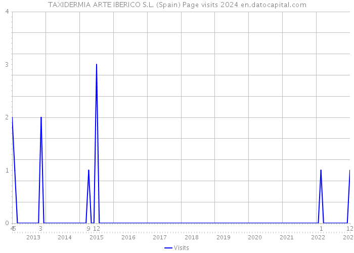 TAXIDERMIA ARTE IBERICO S.L. (Spain) Page visits 2024 