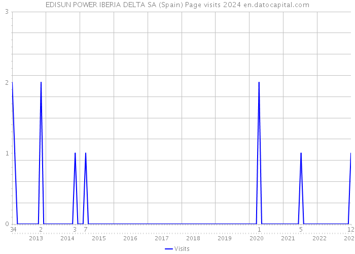 EDISUN POWER IBERIA DELTA SA (Spain) Page visits 2024 